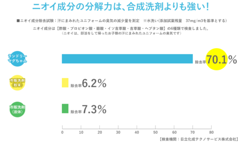 まぐちゃんのにおい分解結果