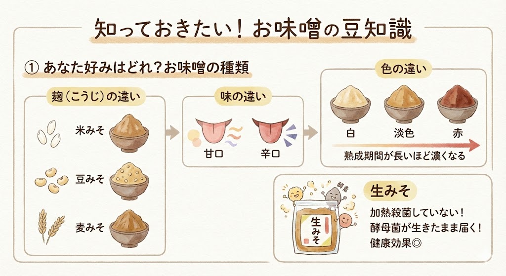 味噌の種類を説明したイラスト