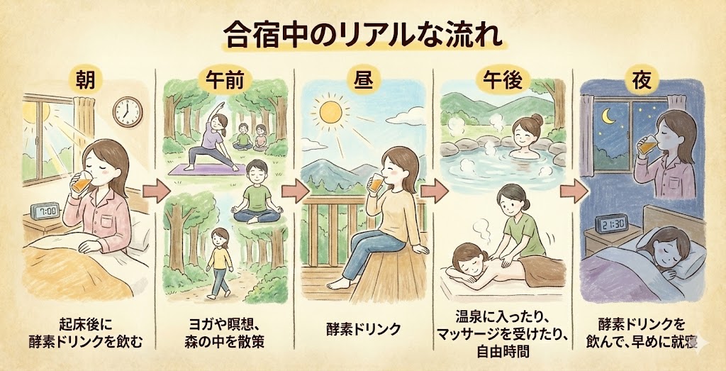 断食合宿の1日のスケジュール
