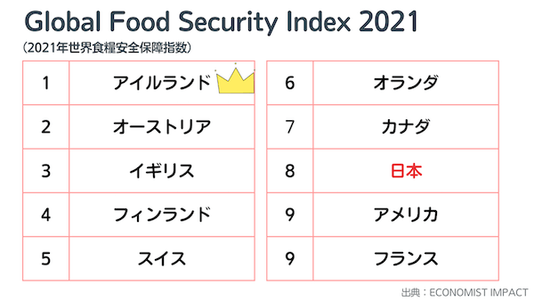 世界食糧安全保障指数2021年版