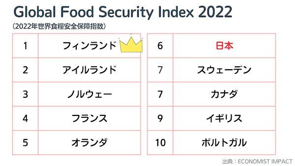 世界食糧安全保障指数2022年版