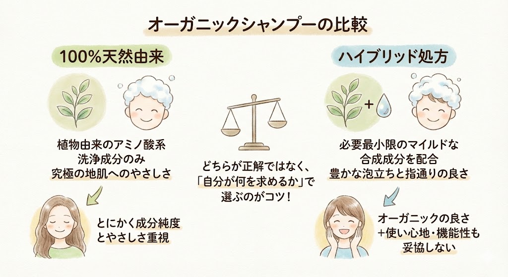 オーガニックシャンプーの成分の違いのイラスト
